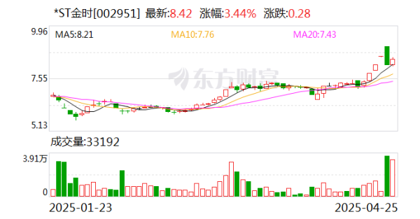 配资专业炒股配资门户 *ST金时：申请撤销退市风险警示及其他风险警示